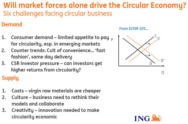 circular economy market forces